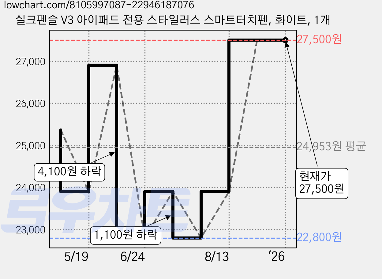 실크펜슬 V3 아이패드 전용 스타일러스 스마트터치펜, 화이트, 1개 가격 변동 차트, 현재가 27,500원, 역대최저가