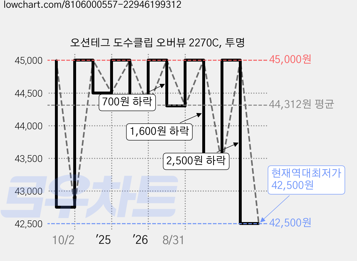 오션테그 도수클립 오버뷰 2270C, 투명 가격 변동 차트, 현재가 42,500원, 역대최저가