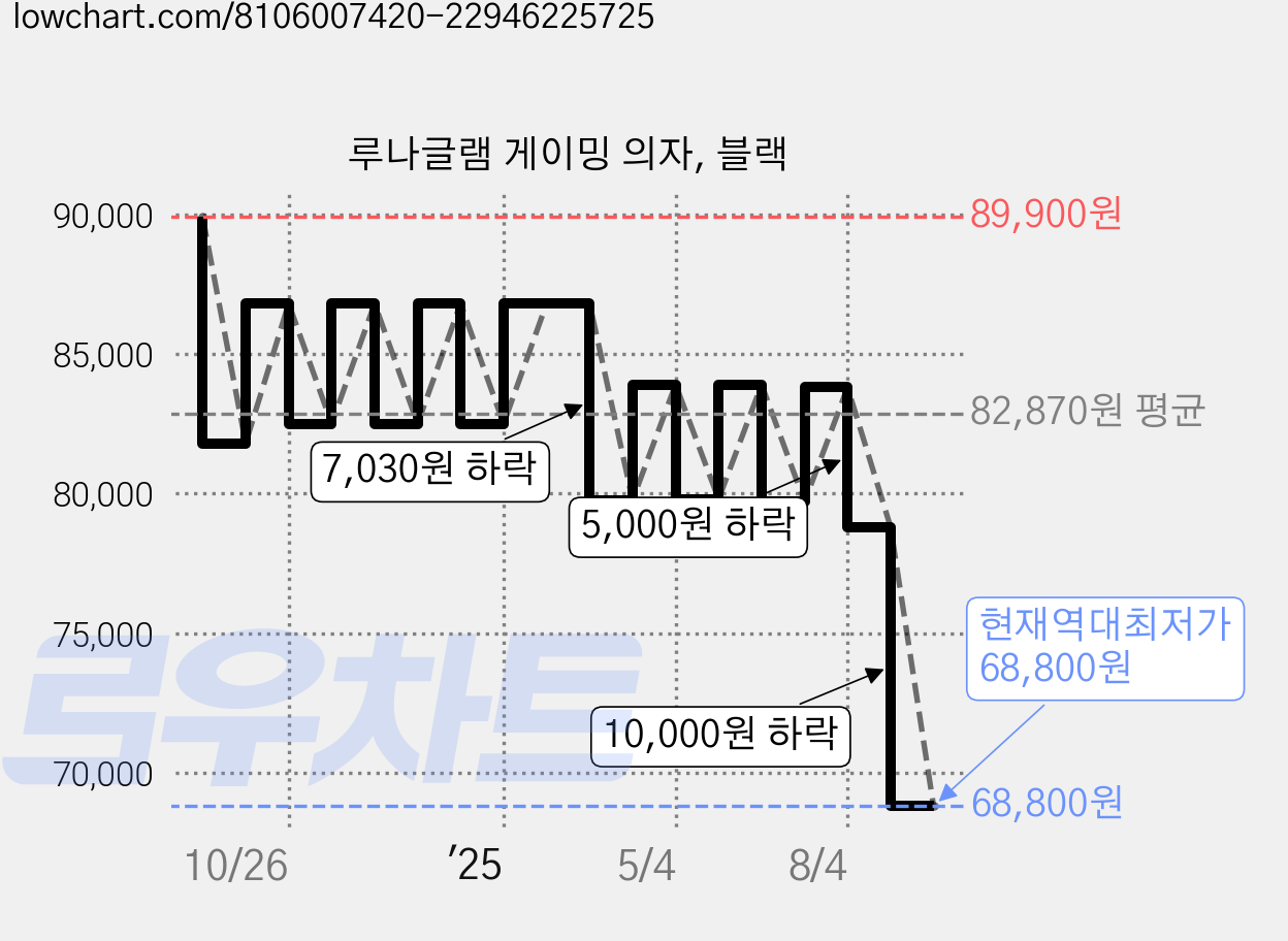 루나글램 게이밍 의자, 블랙 가격 변동 차트, 현재가 68,800원, 역대최저가