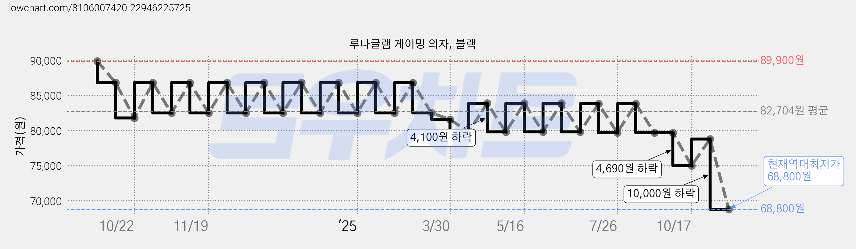 루나글램 게이밍 의자, 블랙 가격 변동 차트, 현재가 68,800원, 역대최저가