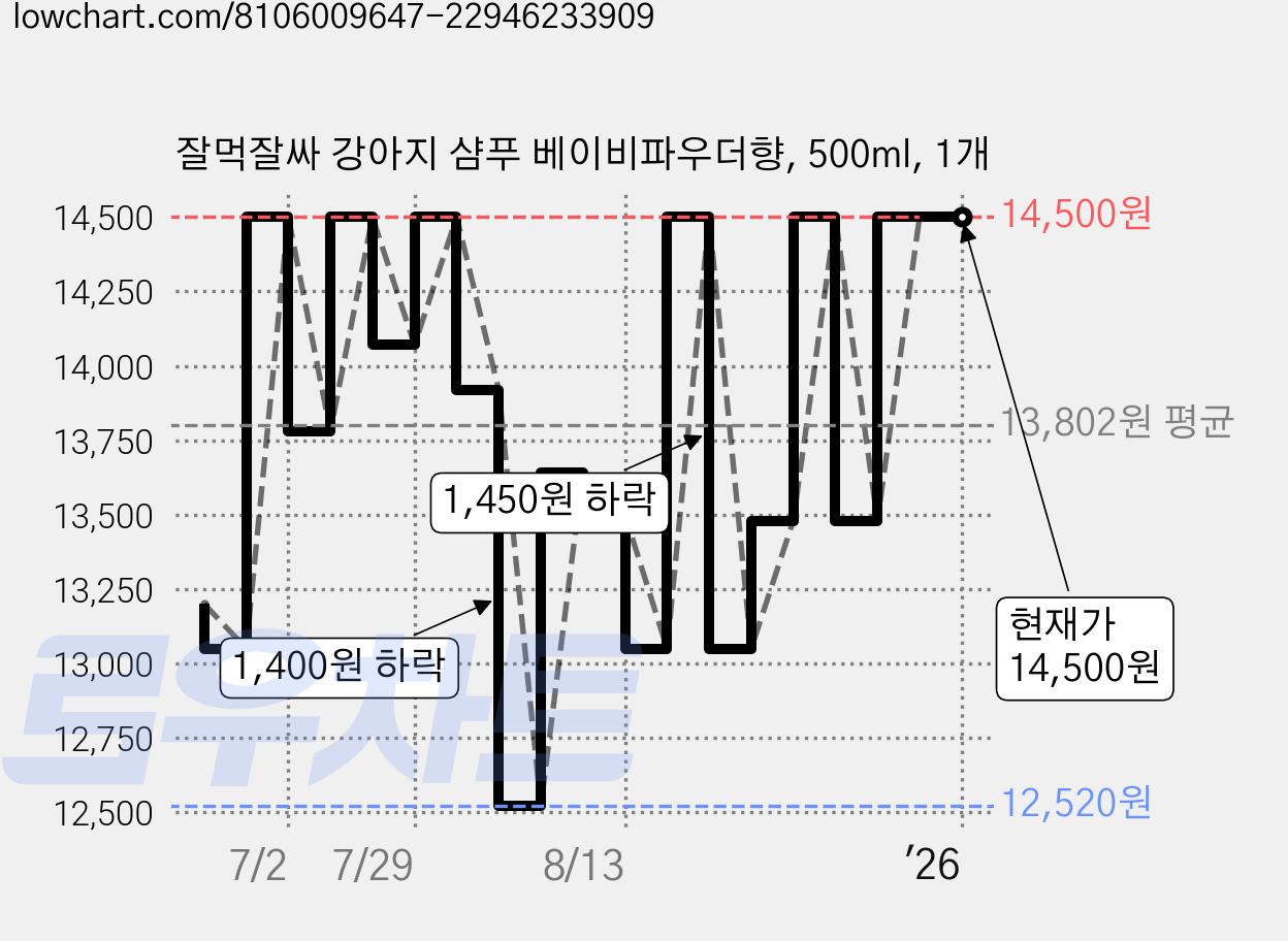 잘먹잘싸 강아지 샴푸 베이비파우더향, 500ml, 1개 가격 변동 차트, 현재가 14,500원, 관측 최저가 12,520원