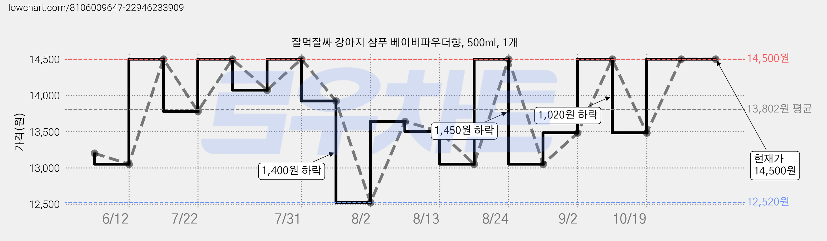 잘먹잘싸 강아지 샴푸 베이비파우더향, 500ml, 1개 가격 변동 차트, 현재가 14,500원, 관측 최저가 12,520원