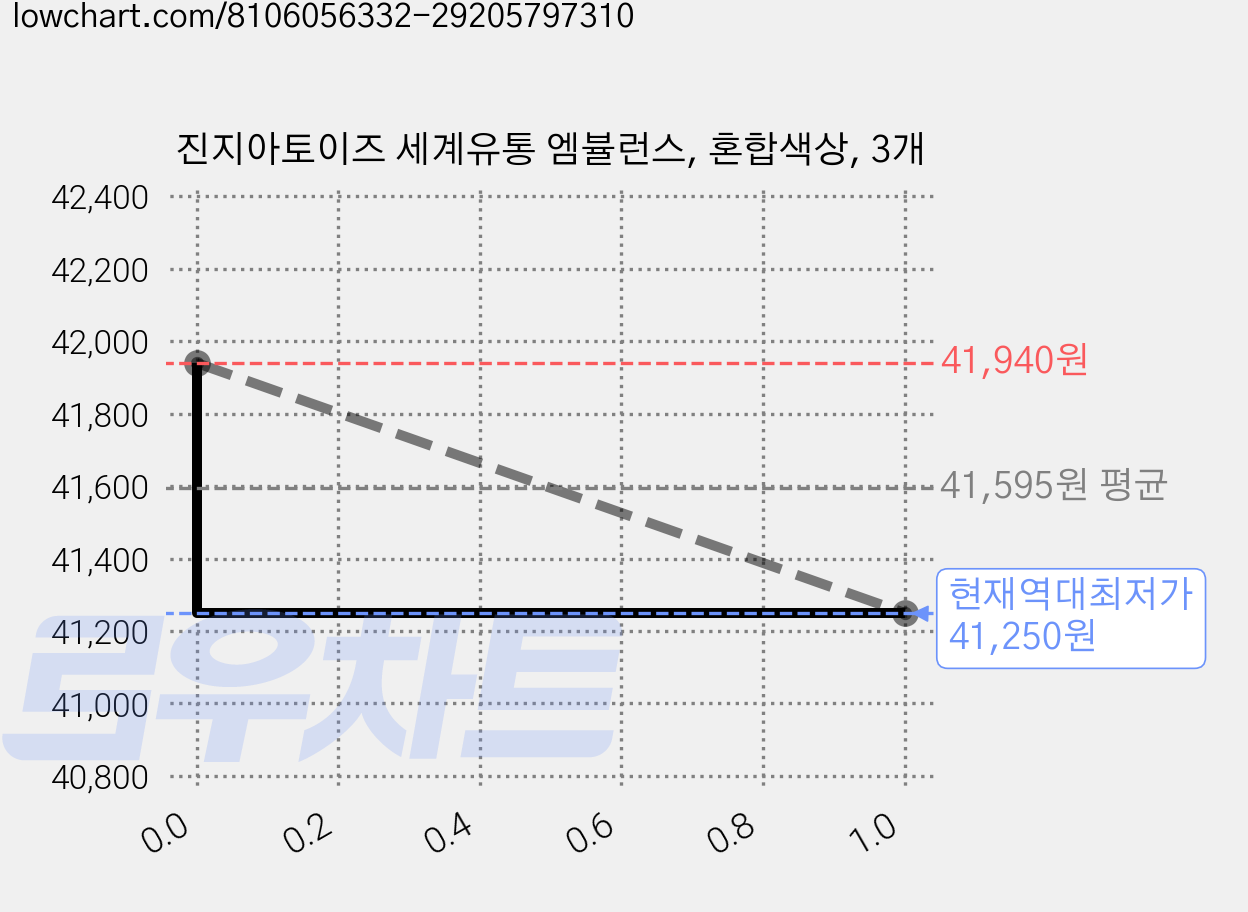진지아토이즈 세계유통 엠뷸런스, 혼합색상, 3개 가격 변동 차트, 현재가 41,250원, 역대최저가