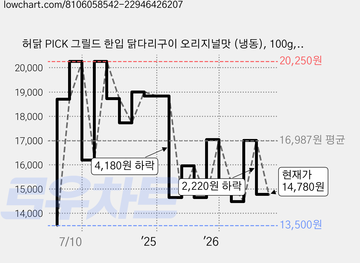 허닭 PICK 그릴드 한입 닭다리구이 오리지널맛 (냉동), 100g, 5개 가격 변동 차트, 현재가 14,780원, 관측 최저가 13,500원