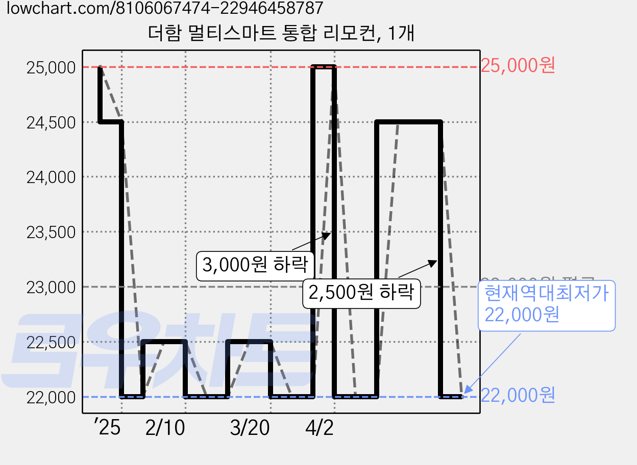 더함 멀티스마트 통합 리모컨, 1개 가격 변동 차트, 현재가 22,000원, 역대최저가