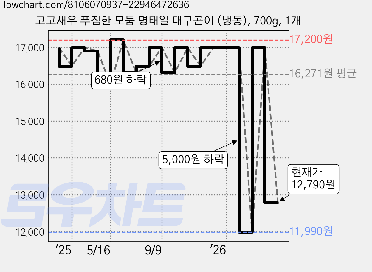 고고새우 푸짐한 모둠 명태알 대구곤이 (냉동), 700g, 1개 가격 변동 차트, 현재가 12,790원, 관측 최저가 11,990원