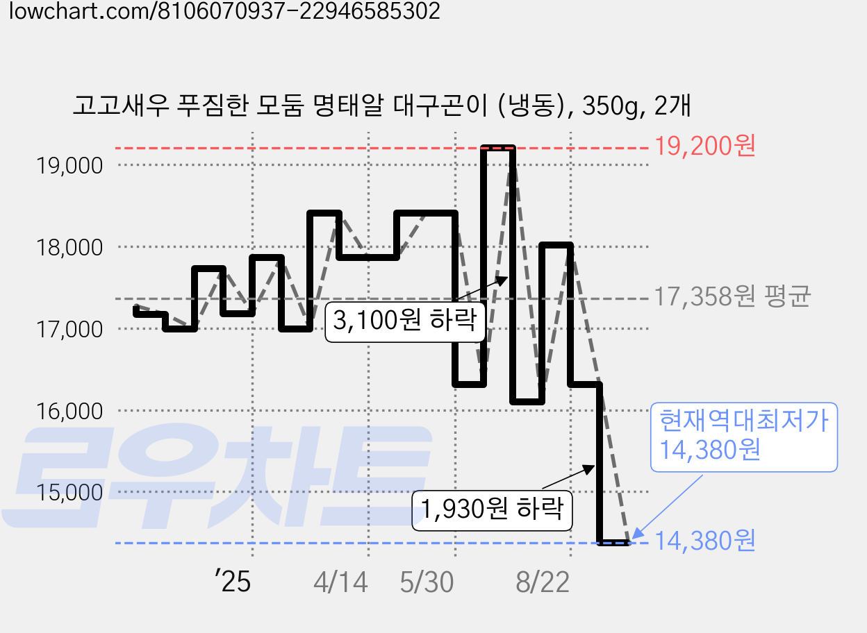 고고새우 푸짐한 모둠 명태알 대구곤이 (냉동), 350g, 2개 가격 변동 차트, 현재가 14,380원, 역대최저가