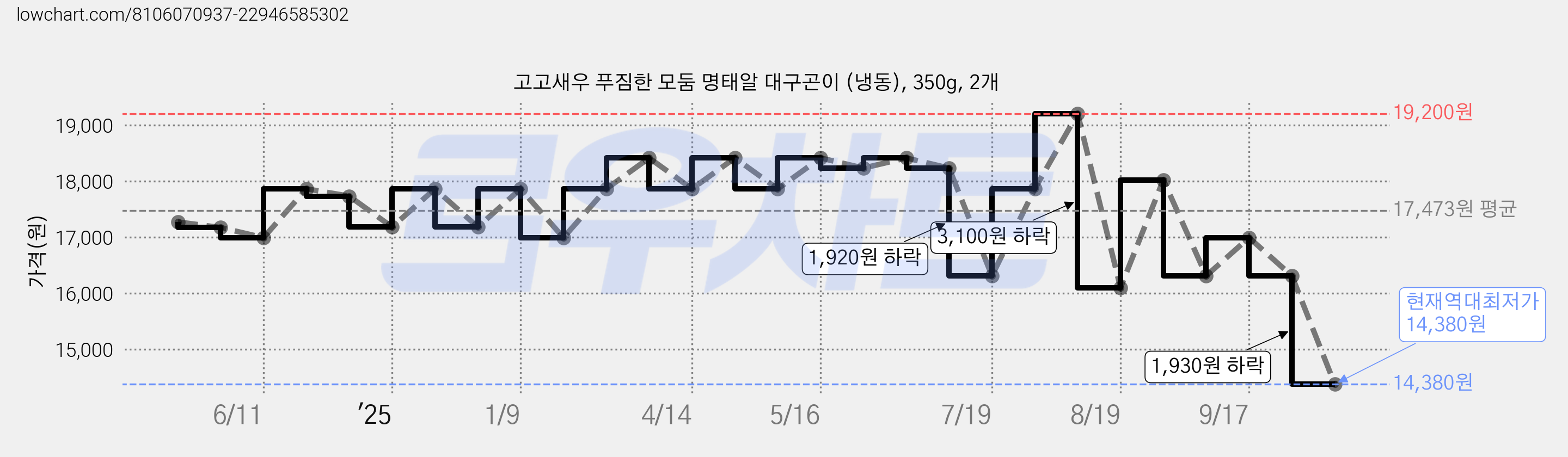 고고새우 푸짐한 모둠 명태알 대구곤이 (냉동), 350g, 2개 가격 변동 차트, 현재가 14,380원, 역대최저가