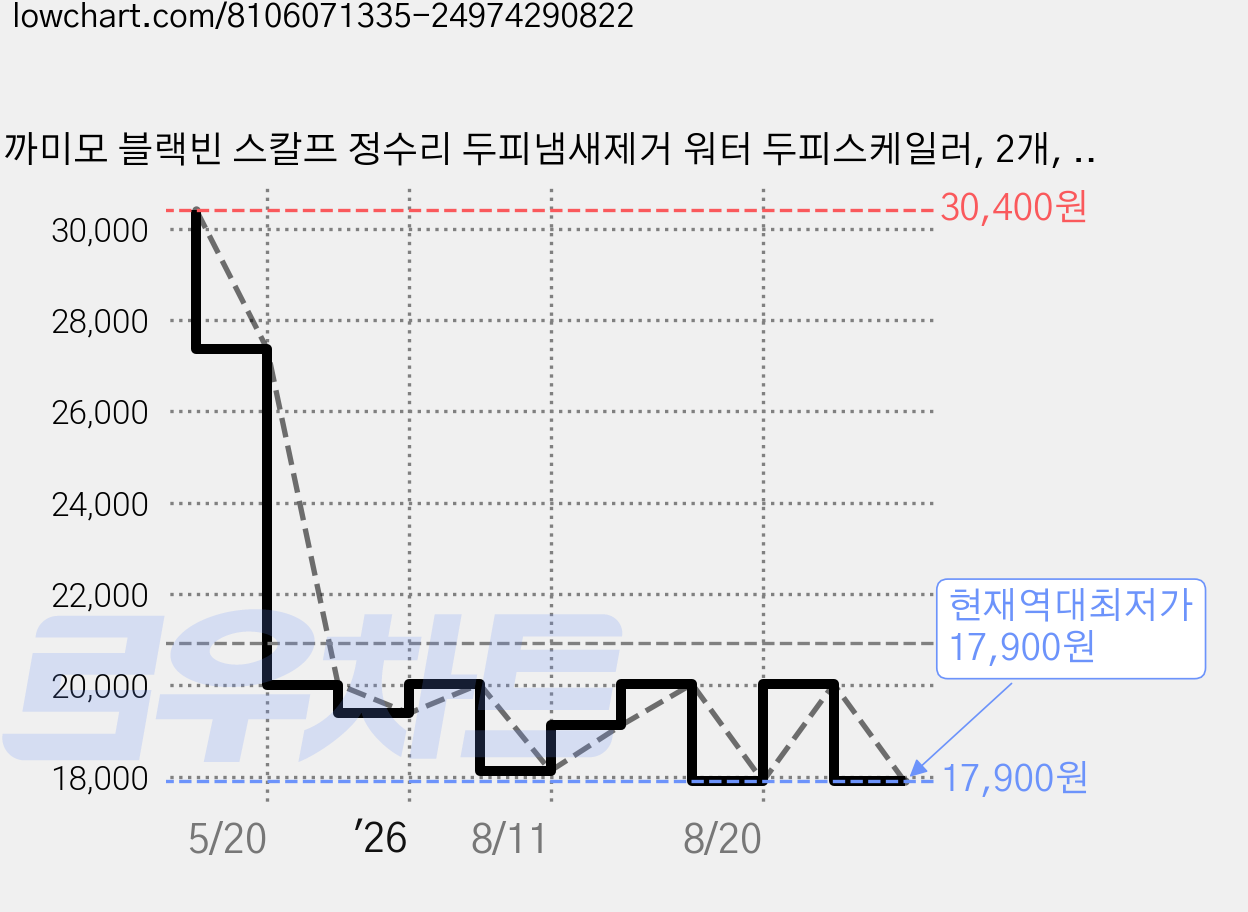 까미모 블랙빈 스칼프 정수리 두피냄새제거 워터 두피스케일러, 2개, 250ml 가격 변동 차트, 현재가 17,900원, 역대최저가