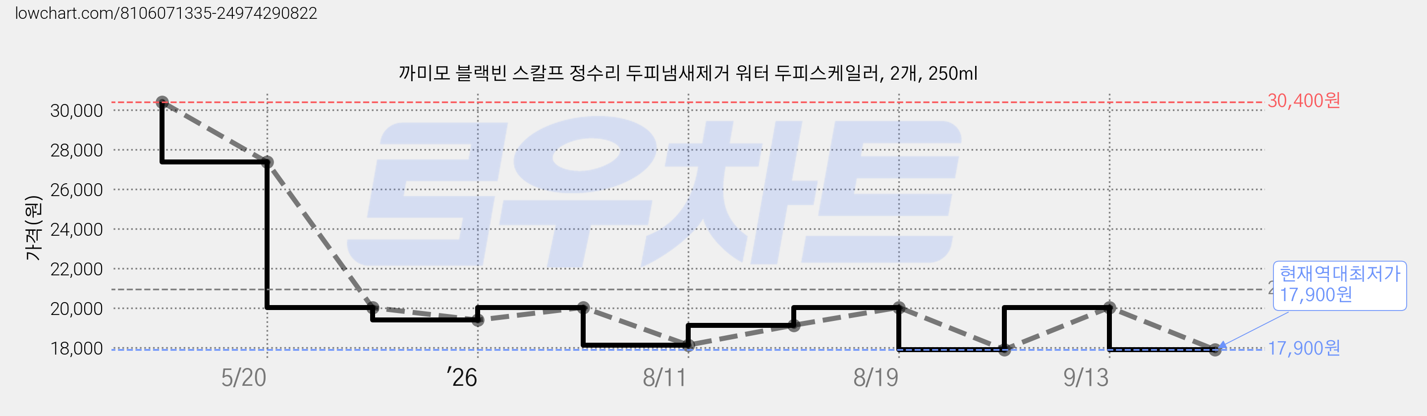 까미모 블랙빈 스칼프 정수리 두피냄새제거 워터 두피스케일러, 2개, 250ml 가격 변동 차트, 현재가 17,900원, 역대최저가