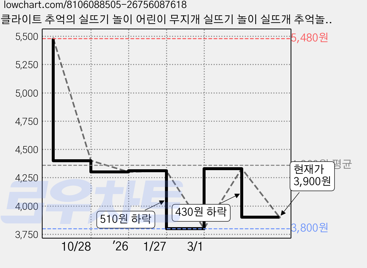 클라이트 추억의 실뜨기 놀이 어린이 무지개 실뜨기 놀이 실뜨개 추억놀이, 4개 가격 변동 차트, 현재가 3,900원, 관측 최저가 3,800원
