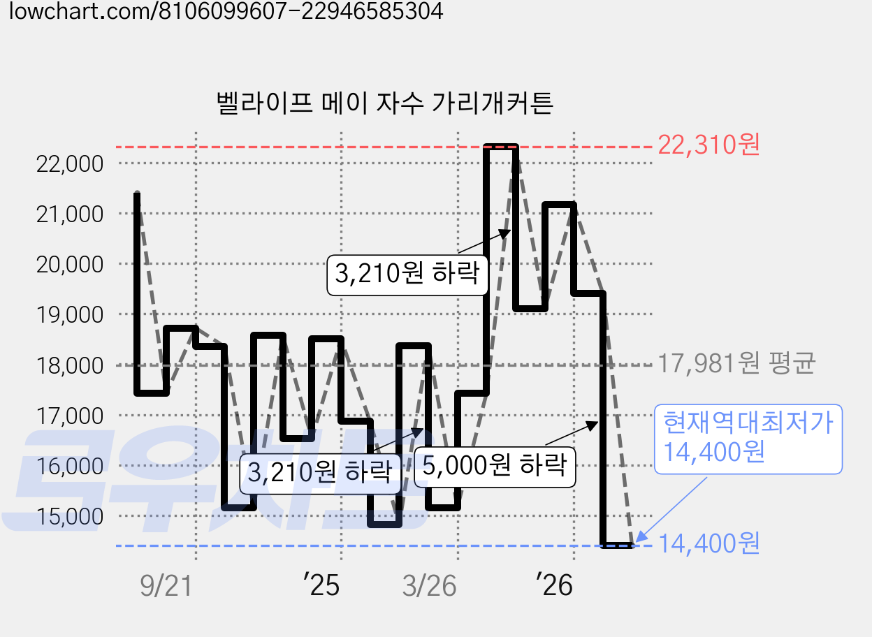 벨라이프 메이 자수 가리개커튼 가격 변동 차트, 현재가 14,400원, 역대최저가