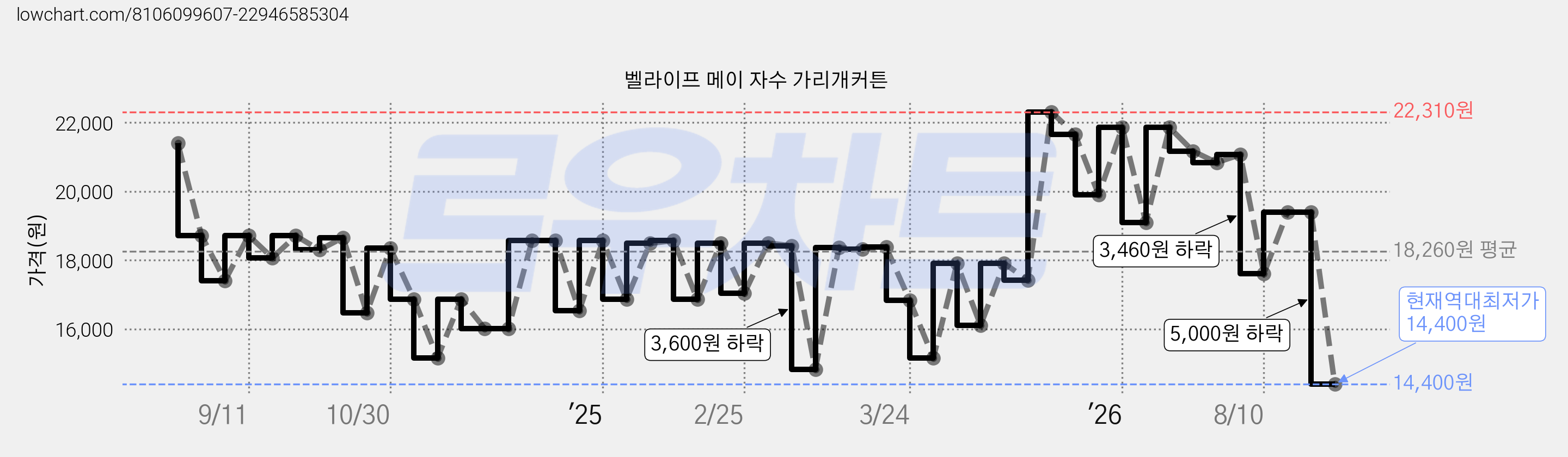 벨라이프 메이 자수 가리개커튼 가격 변동 차트, 현재가 14,400원, 역대최저가