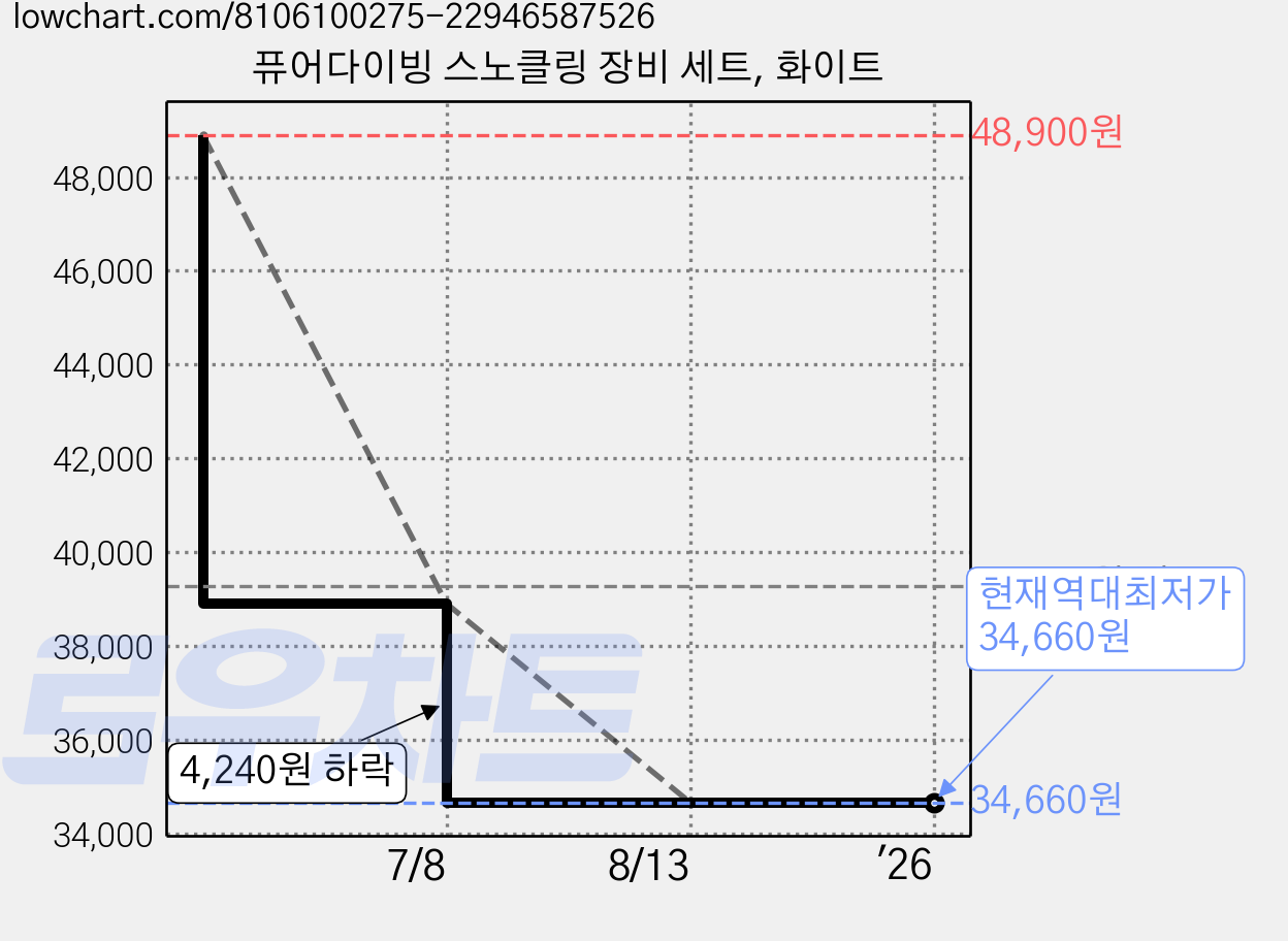 퓨어다이빙 스노클링 장비 세트, 화이트 가격 변동 차트, 현재가 34,660원, 역대최저가