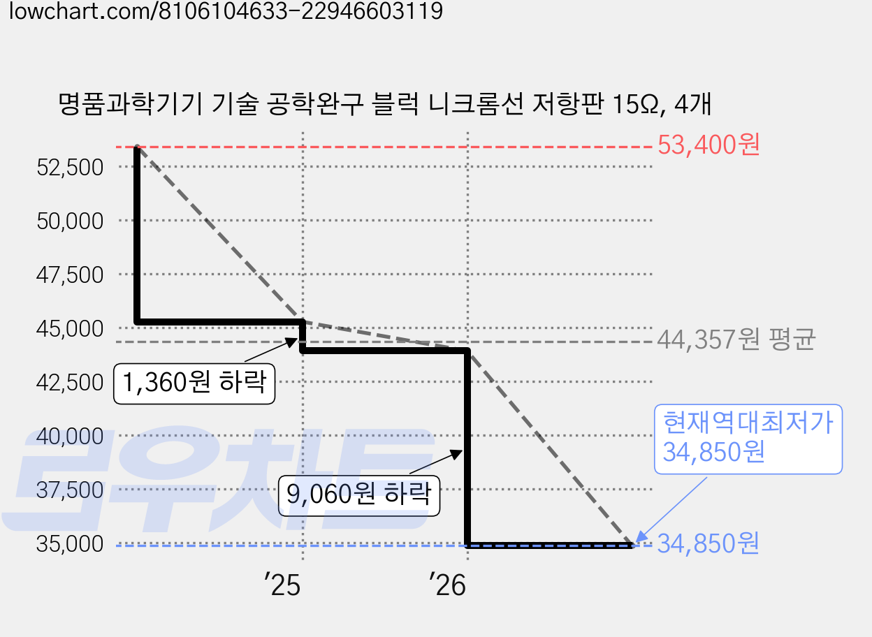 명품과학기기 기술 공학완구 블럭 니크롬선 저항판 15Ω, 4개 가격 변동 차트, 현재가 34,850원, 역대최저가