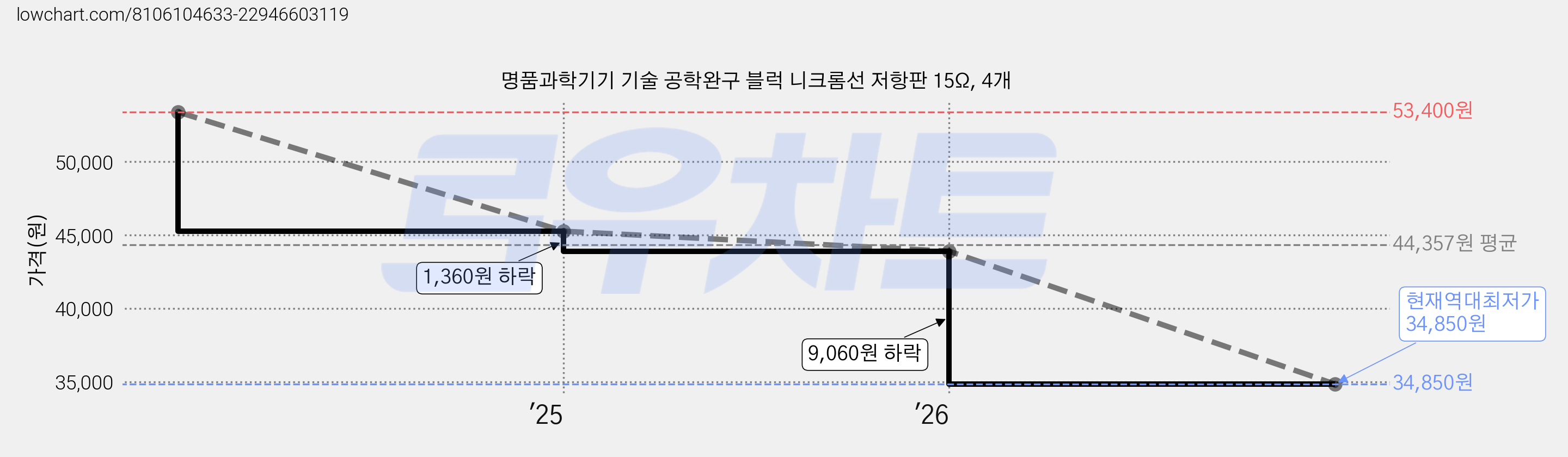 명품과학기기 기술 공학완구 블럭 니크롬선 저항판 15Ω, 4개 가격 변동 차트, 현재가 34,850원, 역대최저가