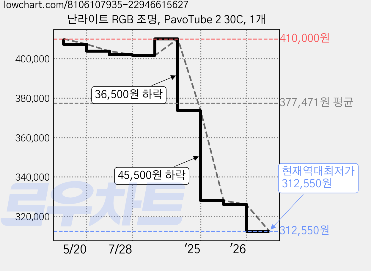 난라이트 RGB 조명, PavoTube 2 30C, 1개 가격 변동 차트, 현재가 312,550원, 역대최저가