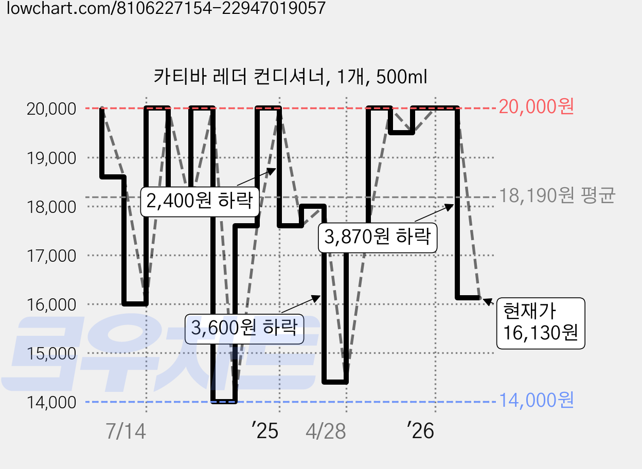 카티바 레더 컨디셔너, 1개, 500ml 가격 변동 차트, 현재가 16,130원, 관측 최저가 14,000원