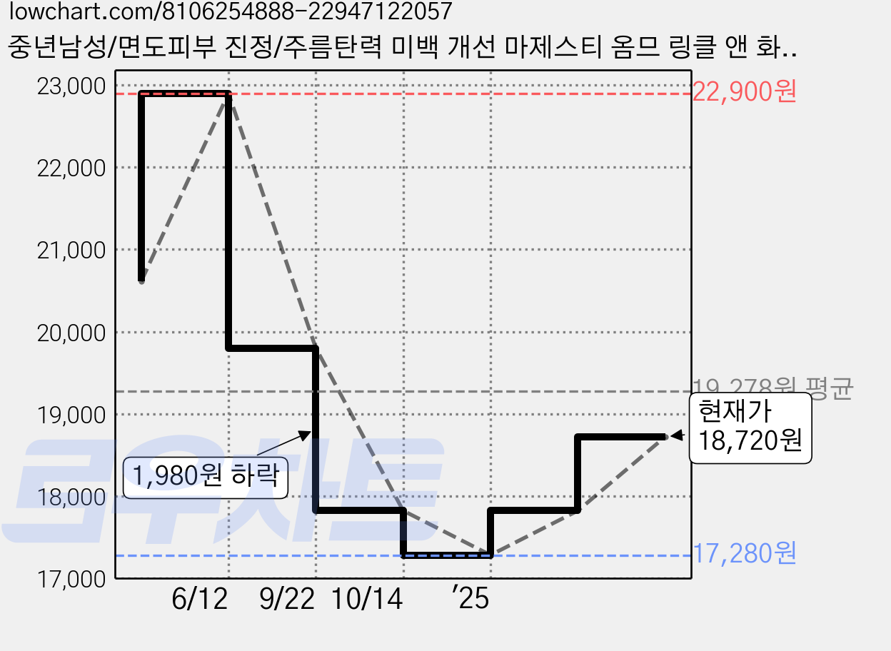 중년남성/면도피부 진정/주름탄력 미백 개선 마제스티 옴므 링클 앤 화이트닝 스킨로션 세트, 1세트 가격 변동 차트, 현재가 18,720원, 관측 최저가 17,280원