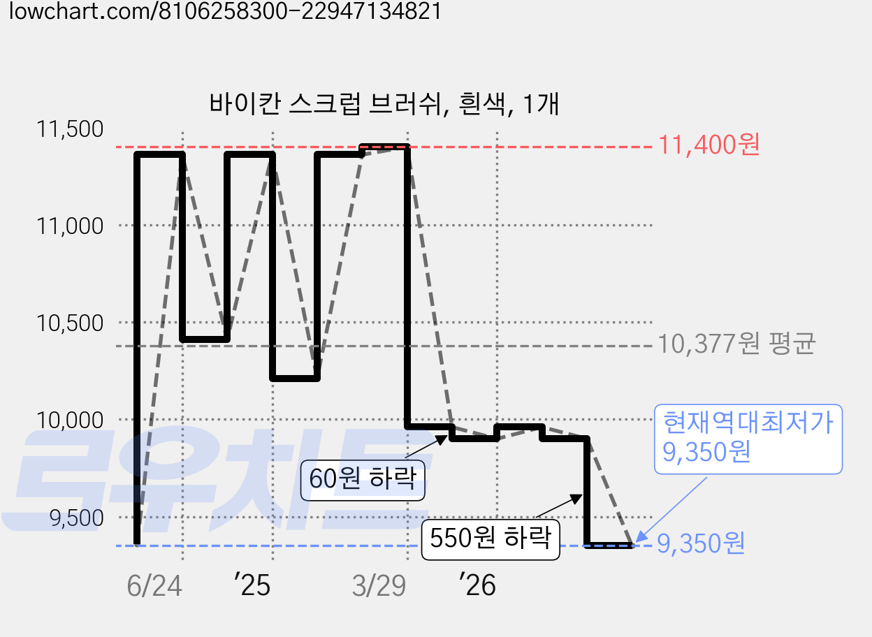 바이칸 스크럽 브러쉬, 흰색, 1개 가격 변동 차트, 현재가 9,350원, 역대최저가