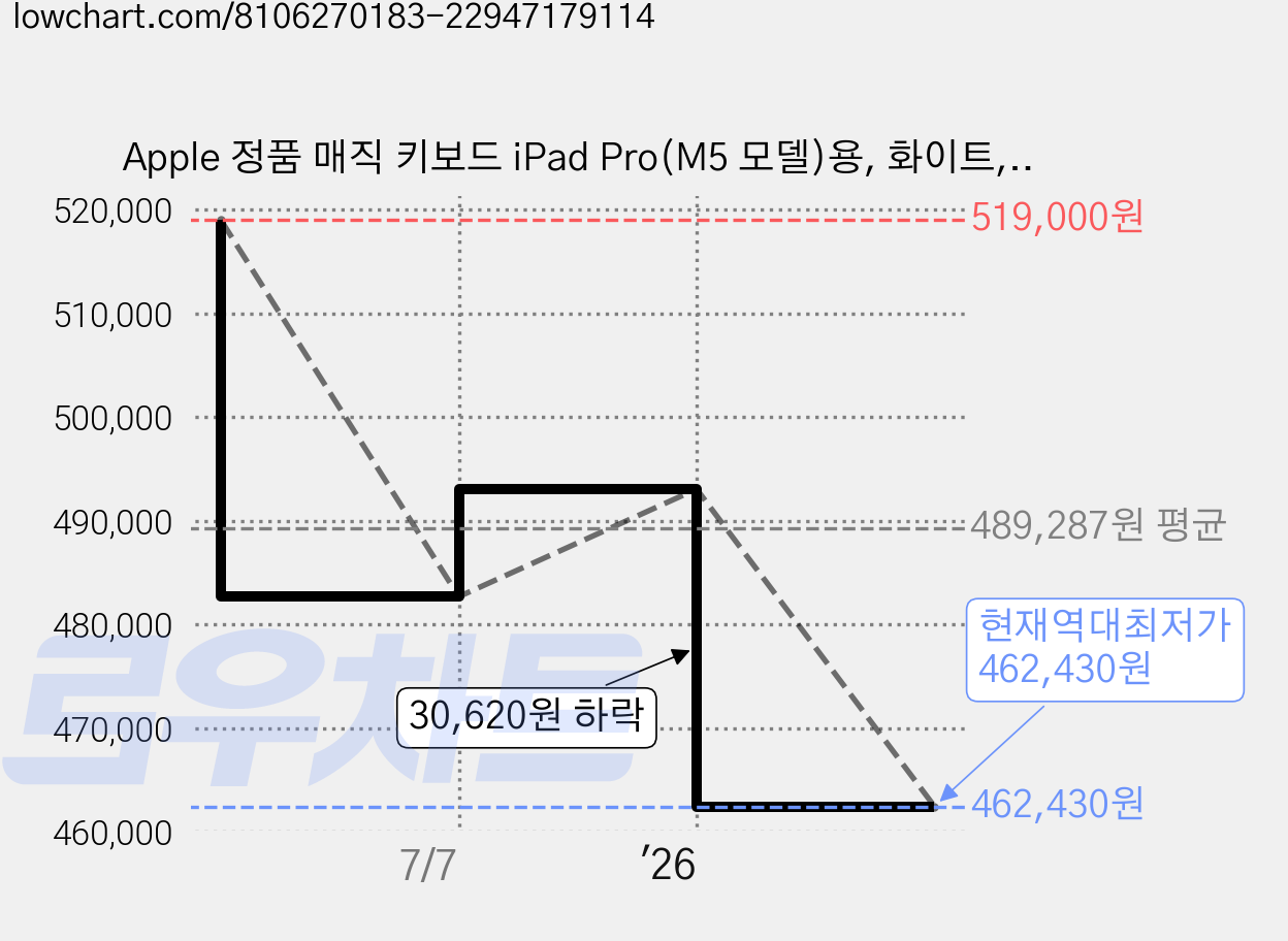 Apple 정품 매직 키보드 iPad Pro(M5 모델)용, 화이트, 1개, 영어 가격 변동 차트, 현재가 462,430원, 역대최저가