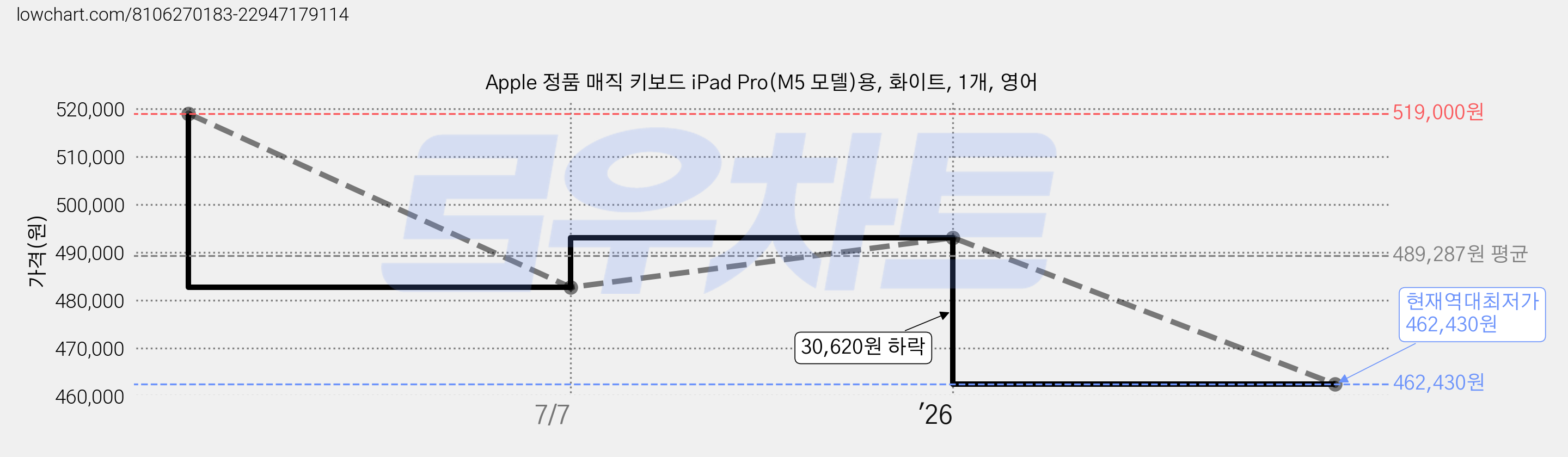 Apple 정품 매직 키보드 iPad Pro(M5 모델)용, 화이트, 1개, 영어 가격 변동 차트, 현재가 462,430원, 역대최저가