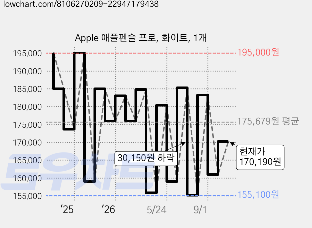 Apple 애플펜슬 프로, 화이트, 1개 가격 변동 차트, 현재가 170,190원, 관측 최저가 152,020원