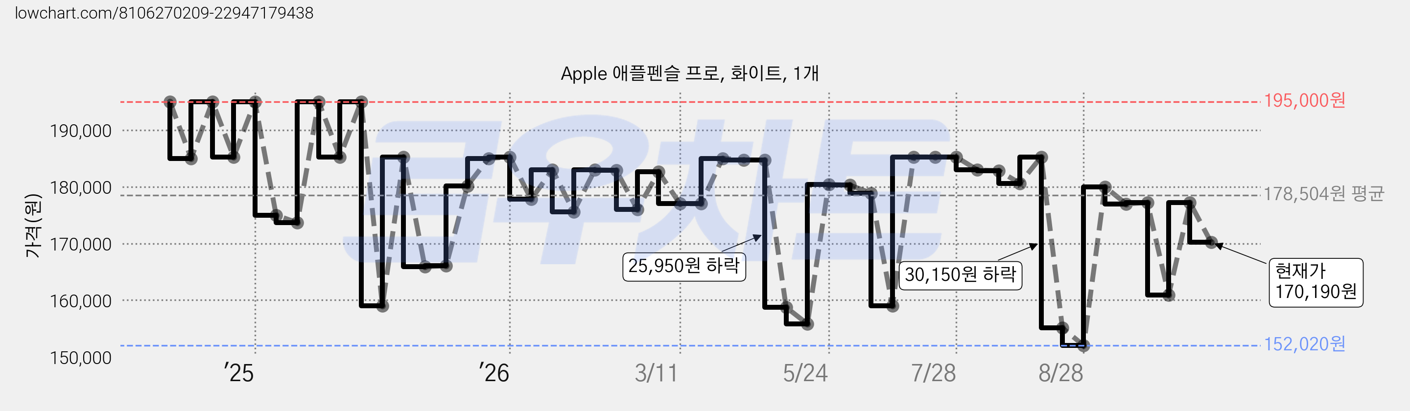 Apple 애플펜슬 프로, 화이트, 1개 가격 변동 차트, 현재가 170,190원, 관측 최저가 152,020원