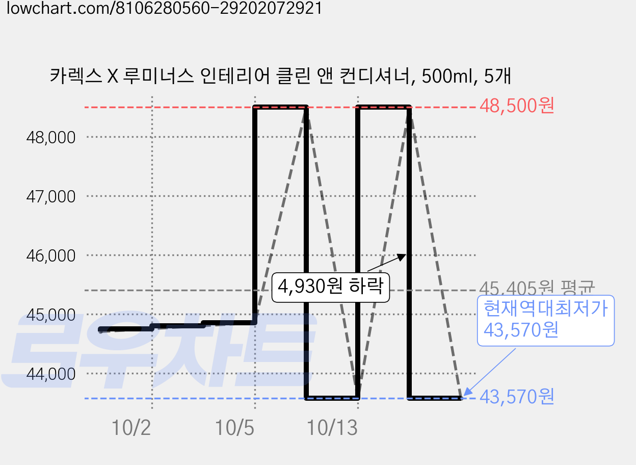 카렉스 X 루미너스 인테리어 클린 앤 컨디셔너, 500ml, 5개 가격 변동 차트, 현재가 43,570원, 역대최저가