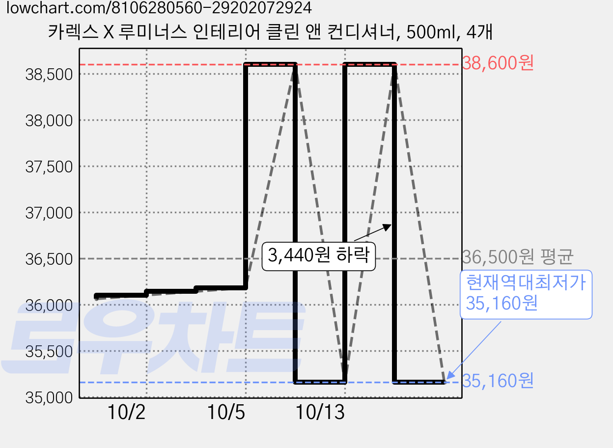 카렉스 X 루미너스 인테리어 클린 앤 컨디셔너, 500ml, 4개 가격 변동 차트, 현재가 35,160원, 역대최저가