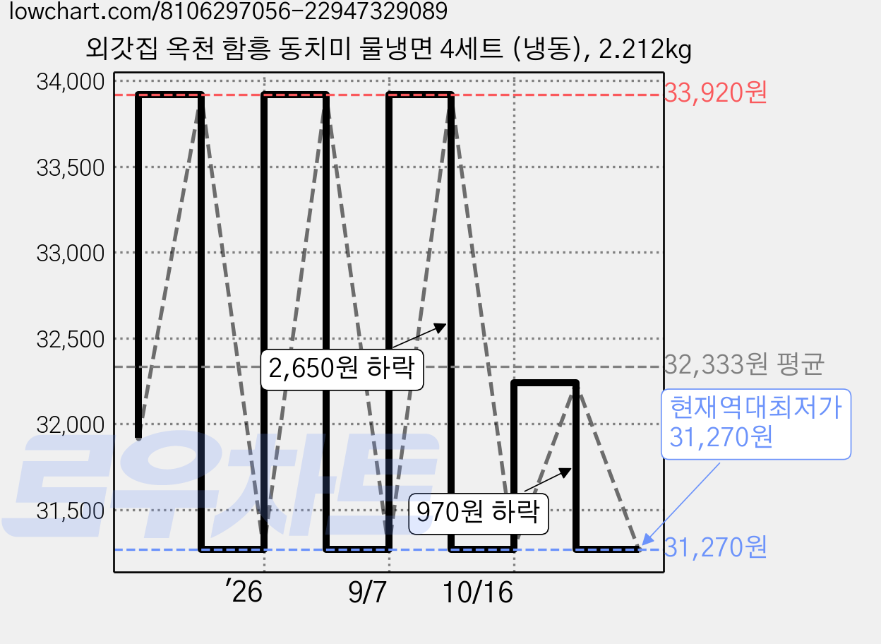 외갓집 옥천 함흥 동치미 물냉면 4세트 (냉동), 2.212kg 가격 변동 차트, 현재가 31,270원, 역대최저가