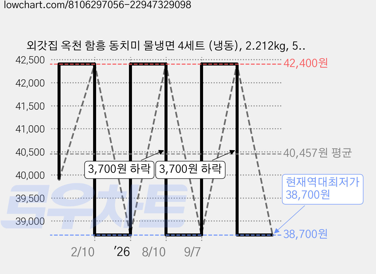 외갓집 옥천 함흥 동치미 물냉면 4세트 (냉동), 2.212kg, 5세트 가격 변동 차트, 현재가 38,700원, 역대최저가