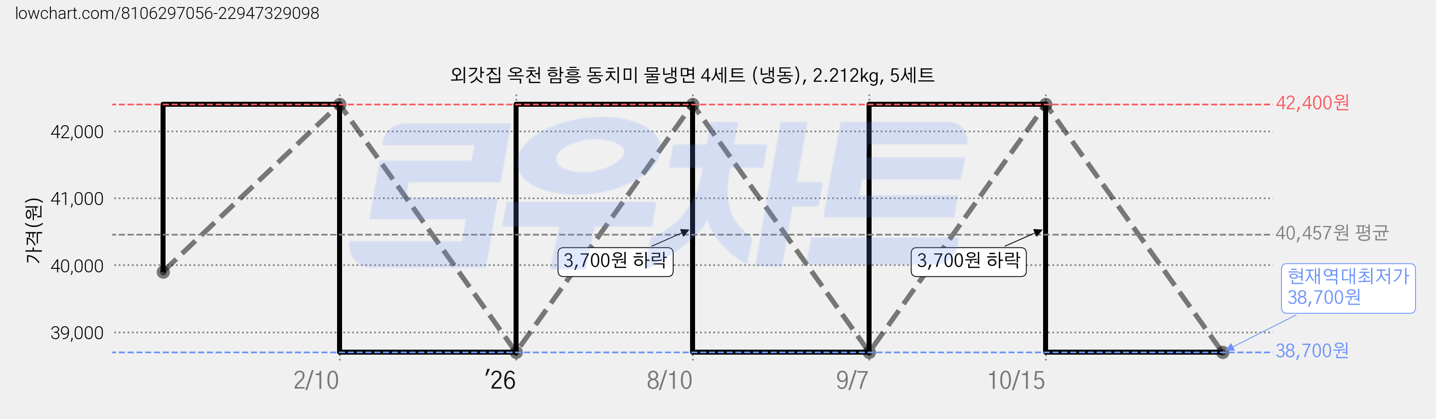 외갓집 옥천 함흥 동치미 물냉면 4세트 (냉동), 2.212kg, 5세트 가격 변동 차트, 현재가 38,700원, 역대최저가