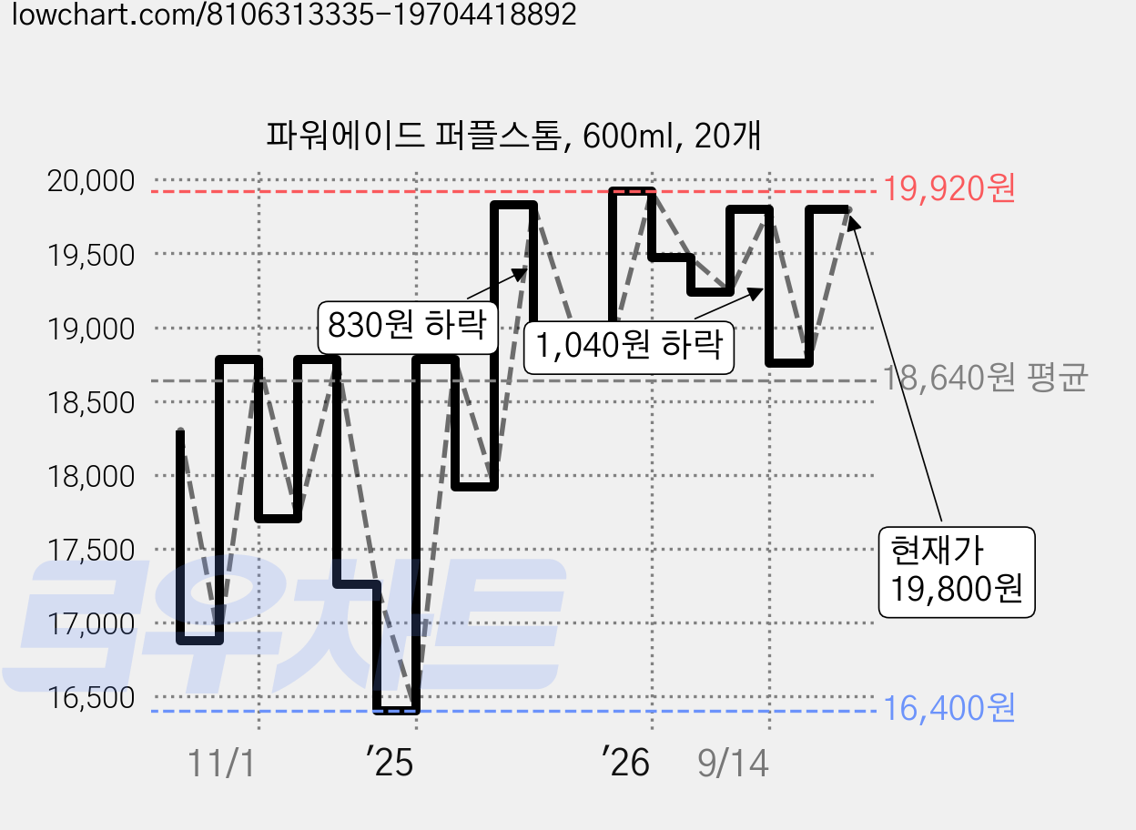 파워에이드 퍼플스톰, 600ml, 20개 가격 변동 차트, 현재가 19,800원, 관측 최저가 16,400원