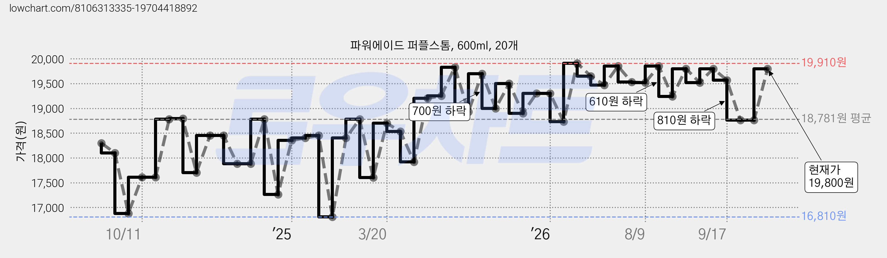 파워에이드 퍼플스톰, 600ml, 20개 가격 변동 차트, 현재가 19,800원, 관측 최저가 16,400원