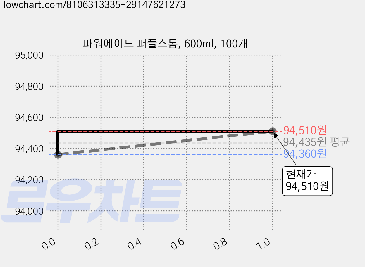 파워에이드 퍼플스톰, 600ml, 100개 가격 변동 차트, 현재가 94,510원, 관측 최저가 93,210원