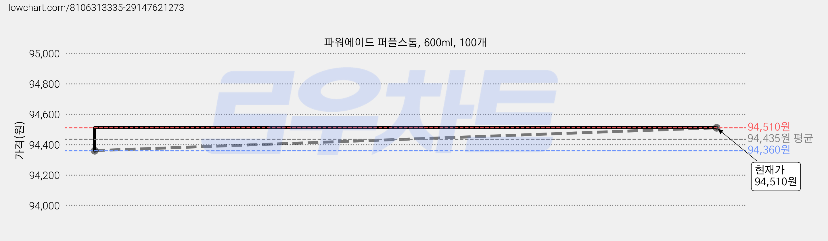 파워에이드 퍼플스톰, 600ml, 100개 가격 변동 차트, 현재가 94,510원, 관측 최저가 93,210원