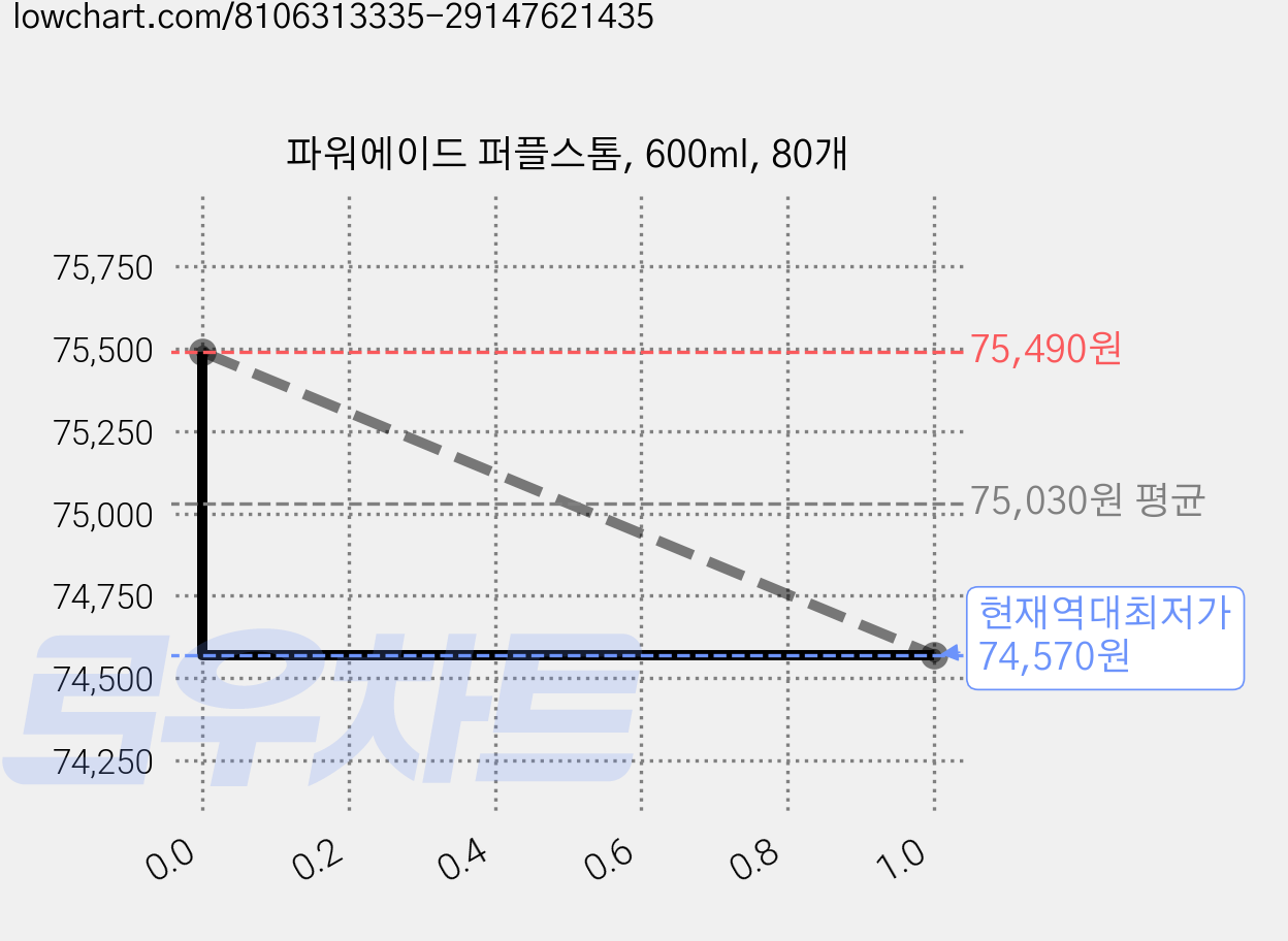 파워에이드 퍼플스톰, 600ml, 80개 가격 변동 차트, 현재가 74,570원, 역대최저가
