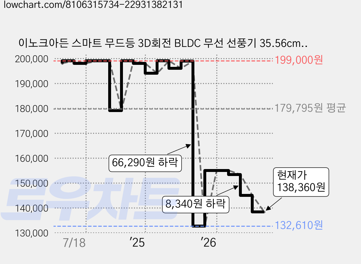 이노크아든 스마트 무드등 3D회전 BLDC 무선 선풍기 35.56cm(14인치), IA-D190 가격 변동 차트, 현재가 138,360원, 관측 최저가 132,610원