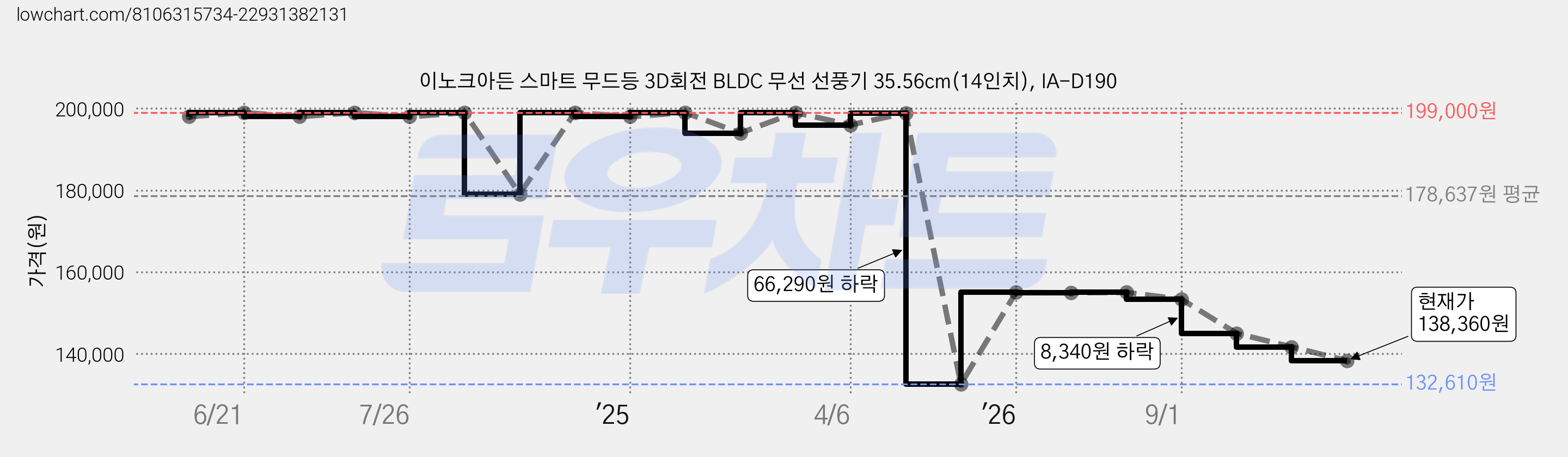 이노크아든 스마트 무드등 3D회전 BLDC 무선 선풍기 35.56cm(14인치), IA-D190 가격 변동 차트, 현재가 138,360원, 관측 최저가 132,610원
