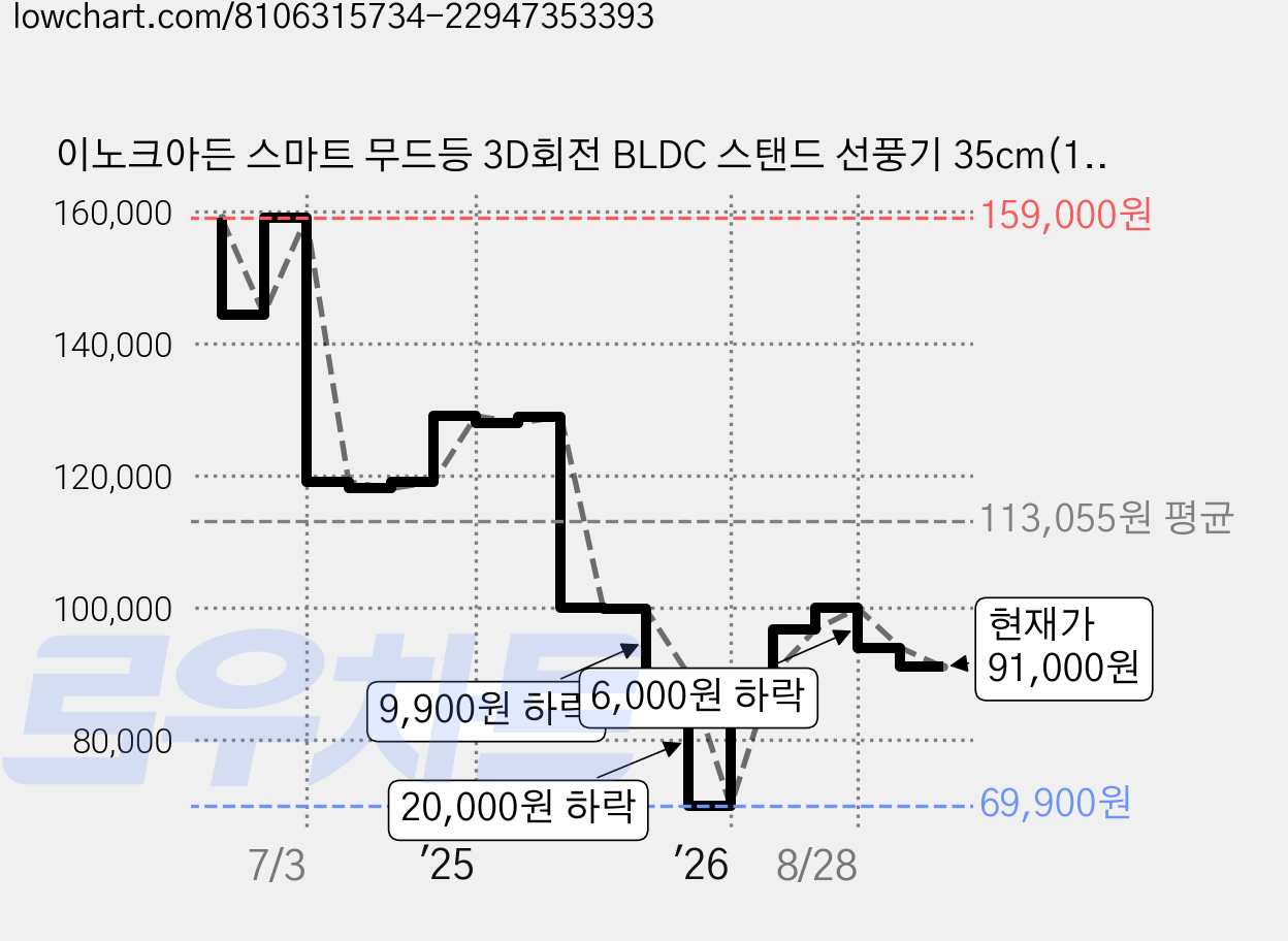 이노크아든 스마트 무드등 3D회전 BLDC 스탠드 선풍기 35cm(14인치), IA-D200 가격 변동 차트, 현재가 91,000원, 관측 최저가 69,900원