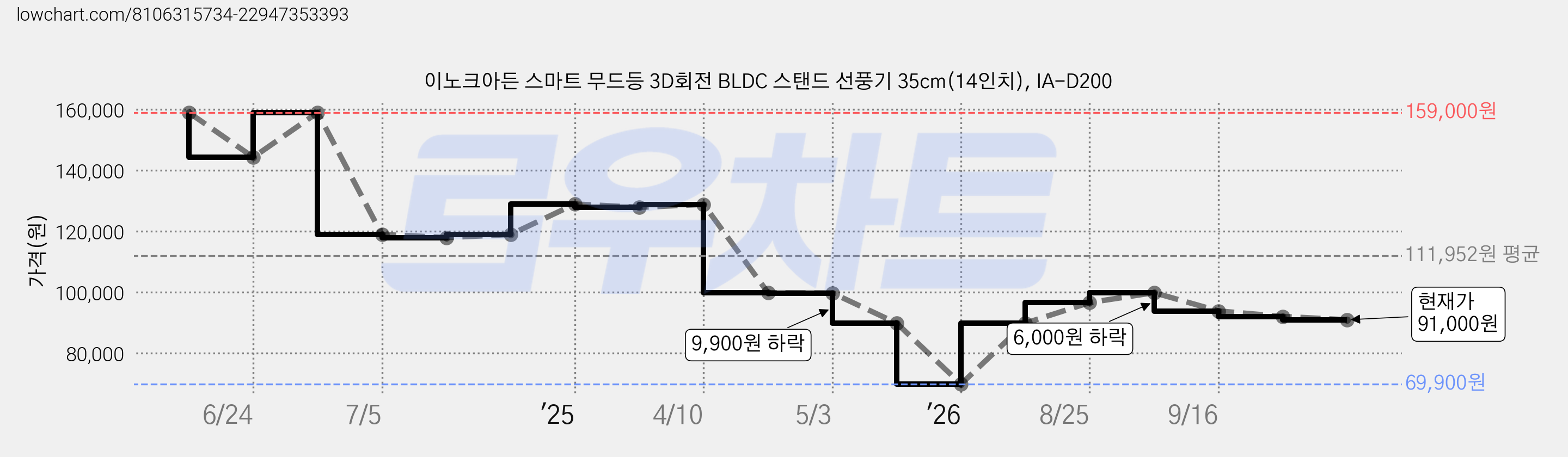 이노크아든 스마트 무드등 3D회전 BLDC 스탠드 선풍기 35cm(14인치), IA-D200 가격 변동 차트, 현재가 91,000원, 관측 최저가 69,900원