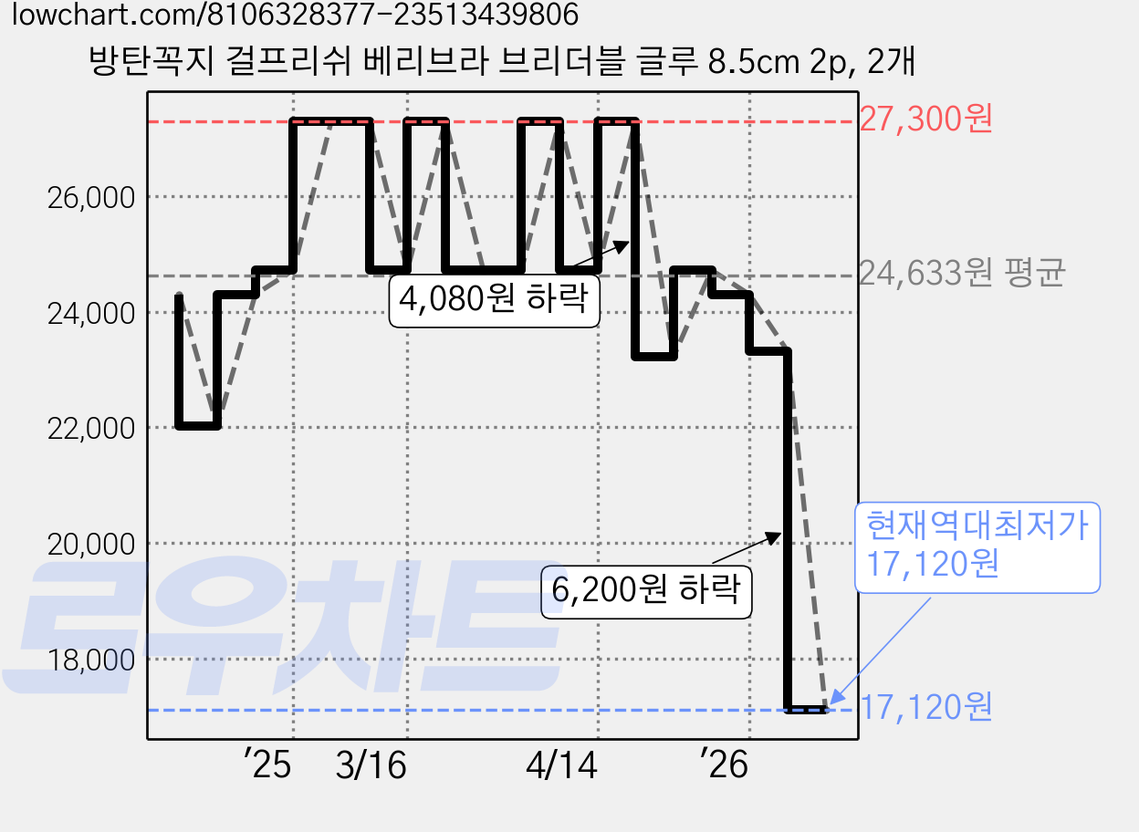 방탄꼭지 걸프리쉬 베리브라 브리더블 글루 8.5cm 2p, 2개 가격 변동 차트, 현재가 17,120원, 역대최저가