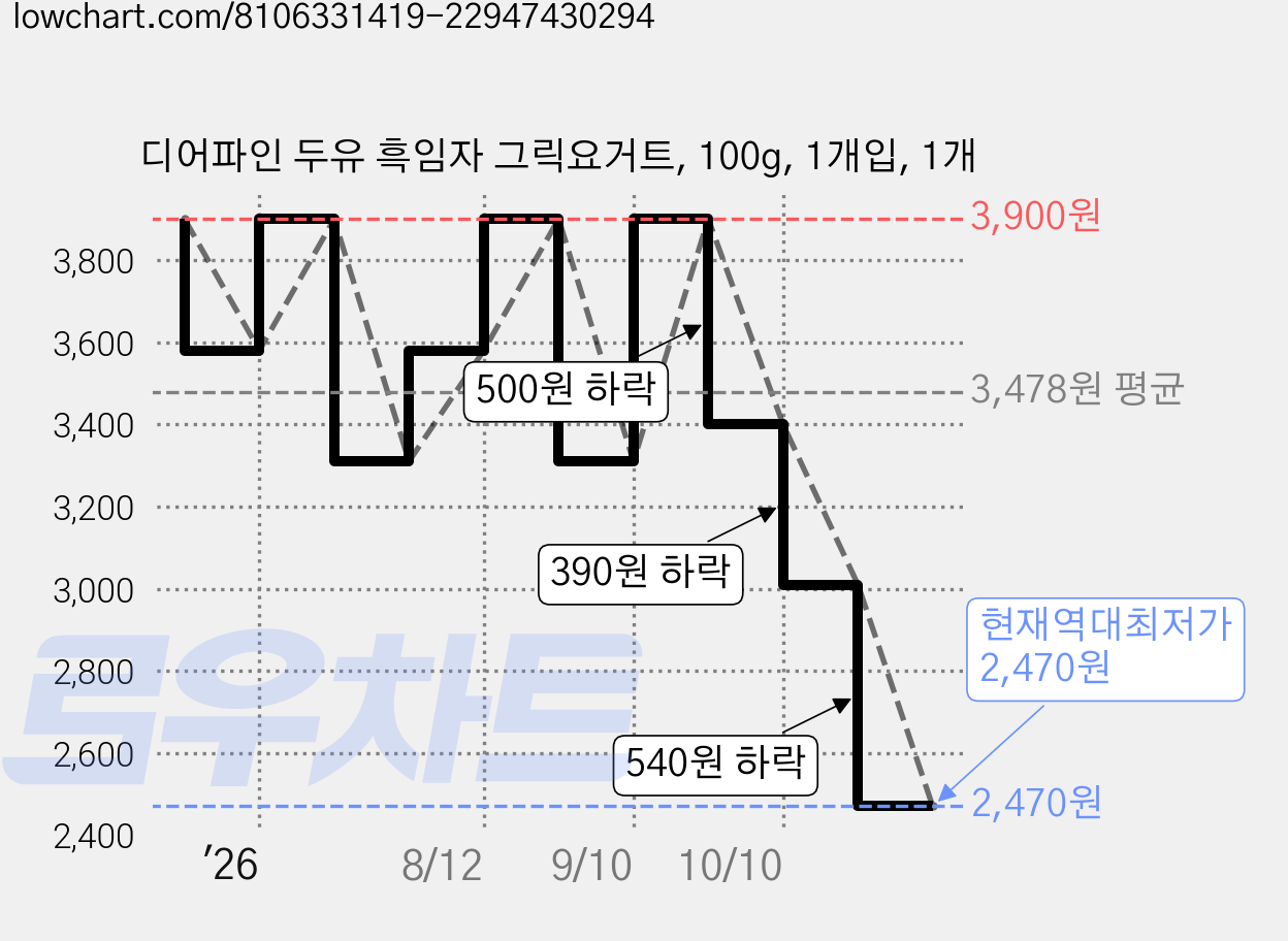 디어파인 두유 흑임자 그릭요거트, 100g, 1개입, 1개 가격 변동 차트, 현재가 2,470원, 역대최저가