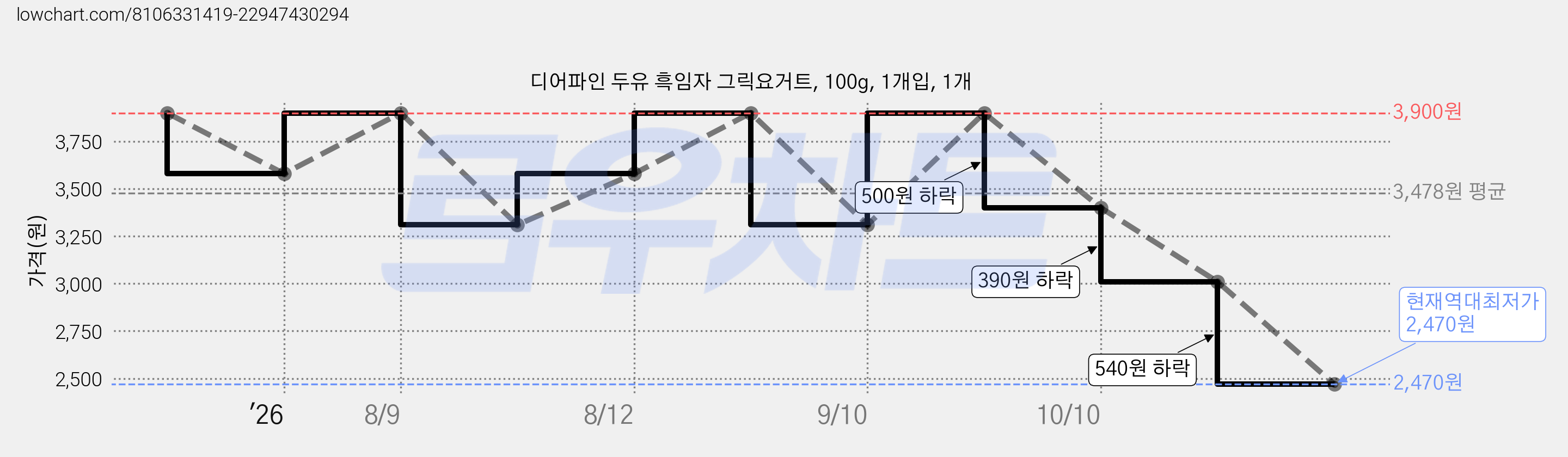 디어파인 두유 흑임자 그릭요거트, 100g, 1개입, 1개 가격 변동 차트, 현재가 2,470원, 역대최저가