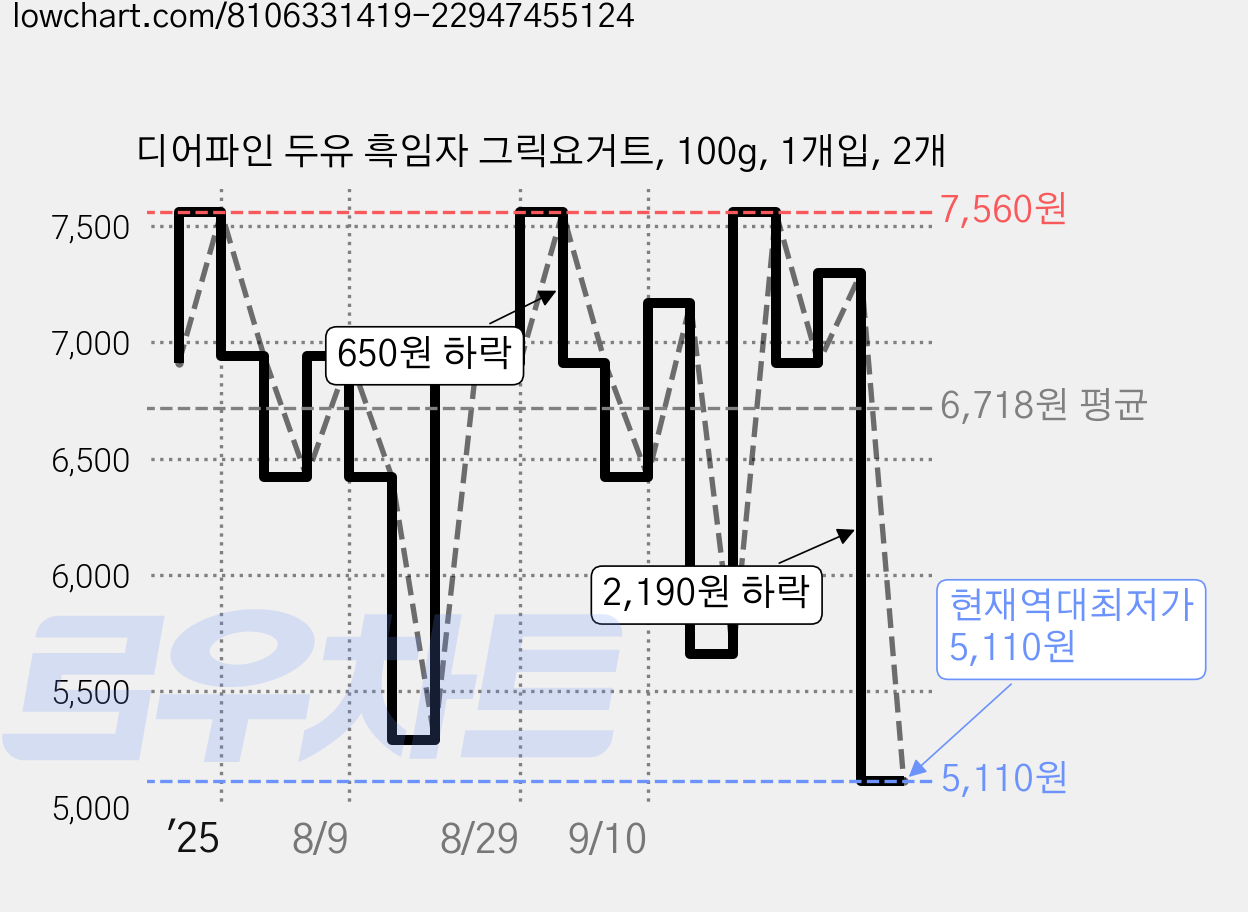 디어파인 두유 흑임자 그릭요거트, 100g, 1개입, 2개 가격 변동 차트, 현재가 5,110원, 역대최저가
