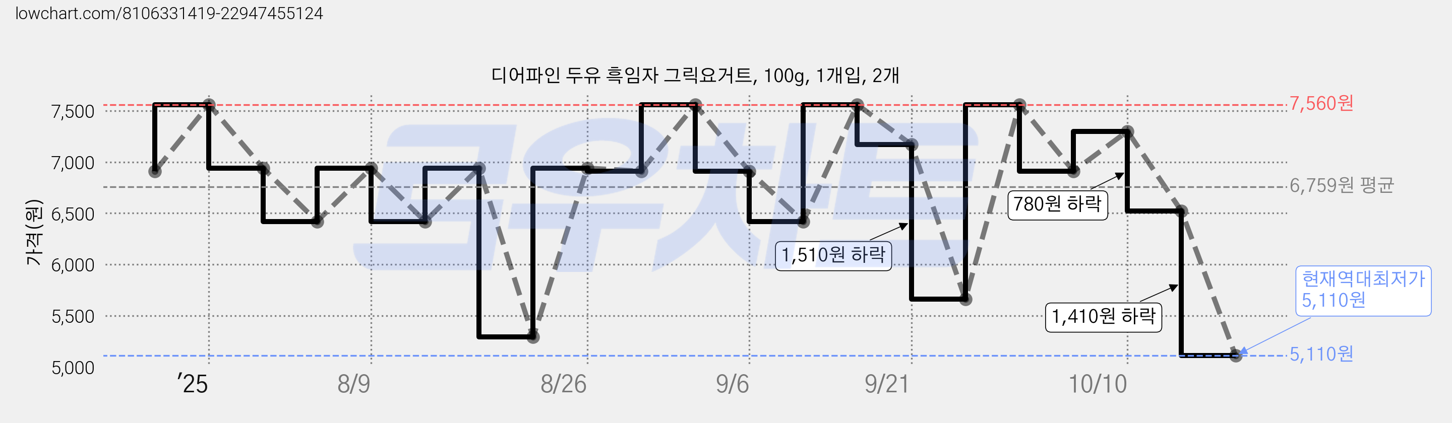 디어파인 두유 흑임자 그릭요거트, 100g, 1개입, 2개 가격 변동 차트, 현재가 5,110원, 역대최저가