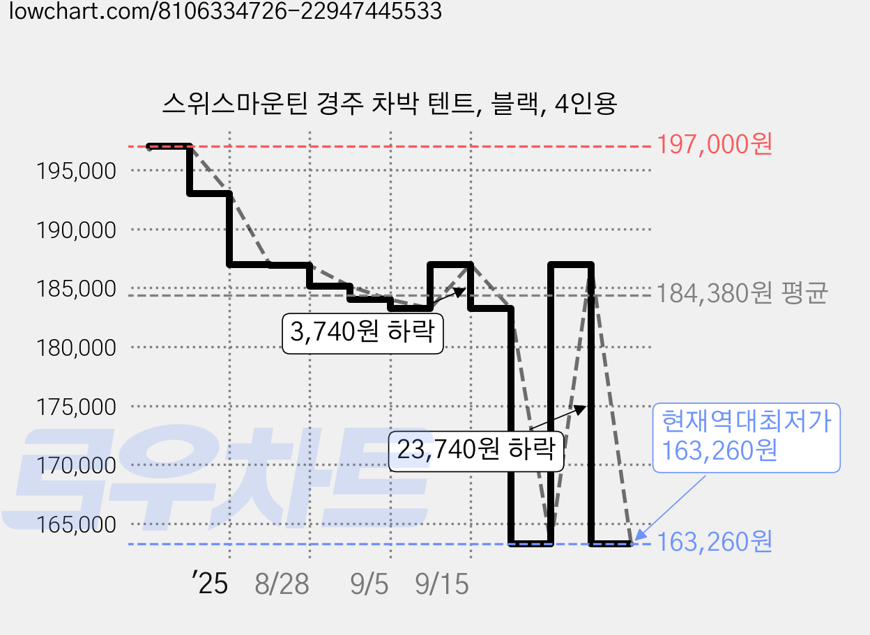 스위스마운틴 경주 차박 텐트, 블랙, 4인용 가격 변동 차트, 현재가 163,260원, 역대최저가