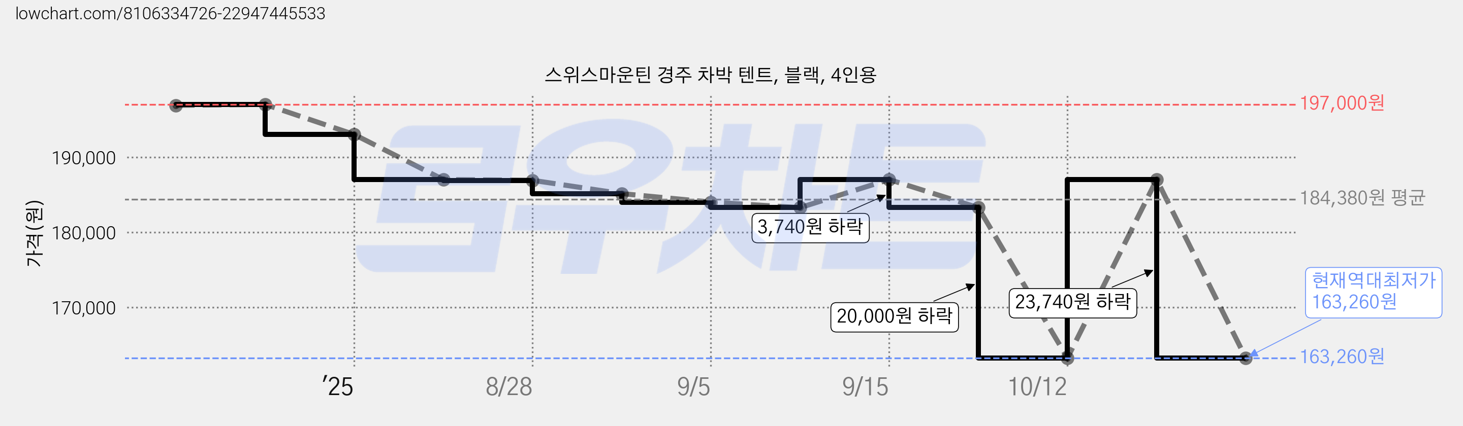 스위스마운틴 경주 차박 텐트, 블랙, 4인용 가격 변동 차트, 현재가 163,260원, 역대최저가