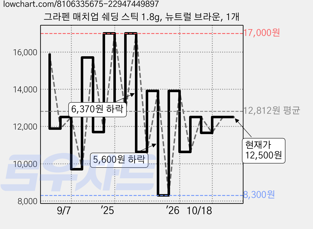 그라펜 매치업 쉐딩 스틱 1.8g, 뉴트럴 브라운, 1개 가격 변동 차트, 현재가 12,500원, 관측 최저가 8,300원